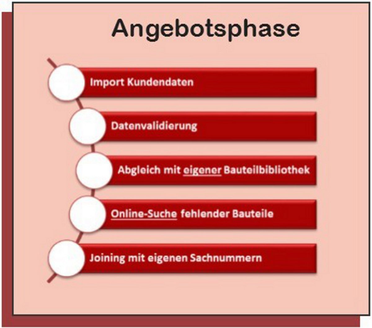 Ablauf der Angebotsphase in EFA SmartSuite