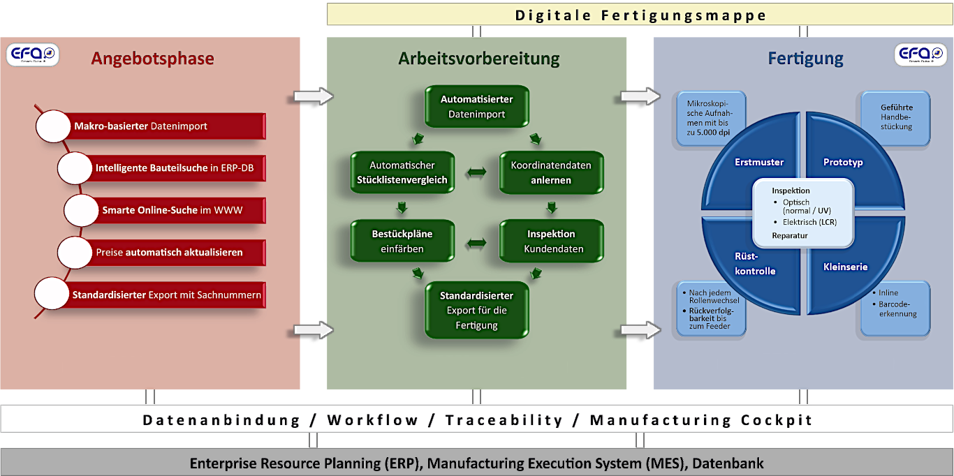 Übersicht EFA SmartSuite: Angebotsphase, Arbeitsvorbereitung und Fertigung mit ihren Funktionen, darüber die digitale Fertigungsmappe, darunter Datenanbindung, Workflow, Traceability und Manufacturing Cockpit sowie die Anbindung an ERP, MES und Datenbank